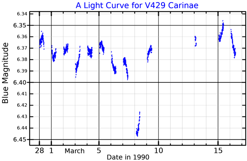 File:V429CarLightCurve.png