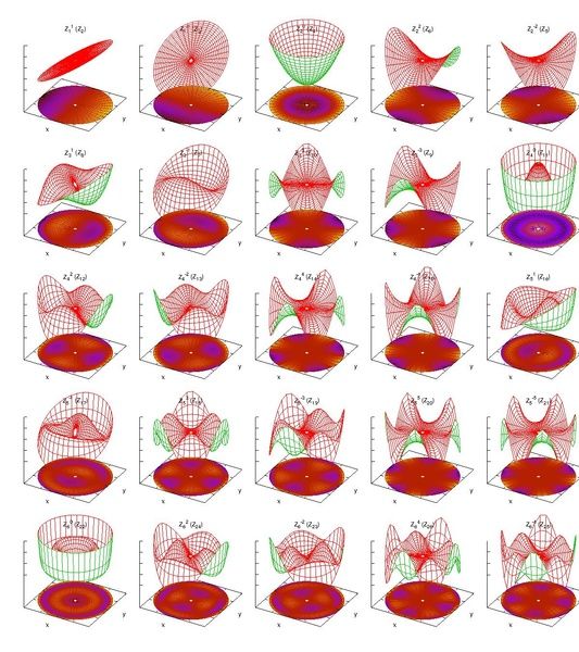 File:Zernike polynomials3.pdf