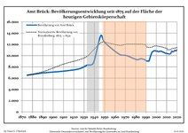 Development of population since 1875 within the current Boundaries (Blue Line: Population; Dotted Line: Comparison to Population development in Brandenburg state; Grey Background: Time of Nazi Germany; Red Background: Time of communist East Germany)