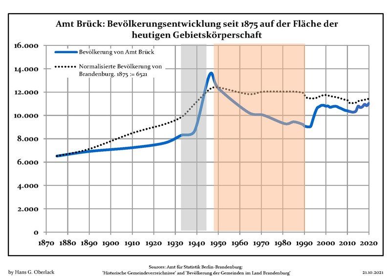 File:Bevölkerungsentwicklung Amt Brück.pdf