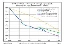 Recent Population Development and Projections (Population Development before Census 2011 (blue line); Recent Population Development according to the Census in Germany in 2011 (blue bordered line); Official projections for 2005-2030 (yellow line); for 2017-2030 (scarlet line); for 2020-2030 (green line)