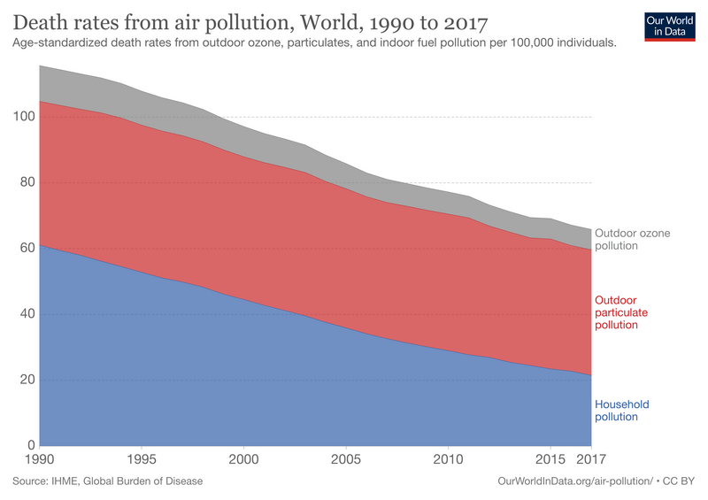 File:Death-rate-by-source-from-air-pollution.png