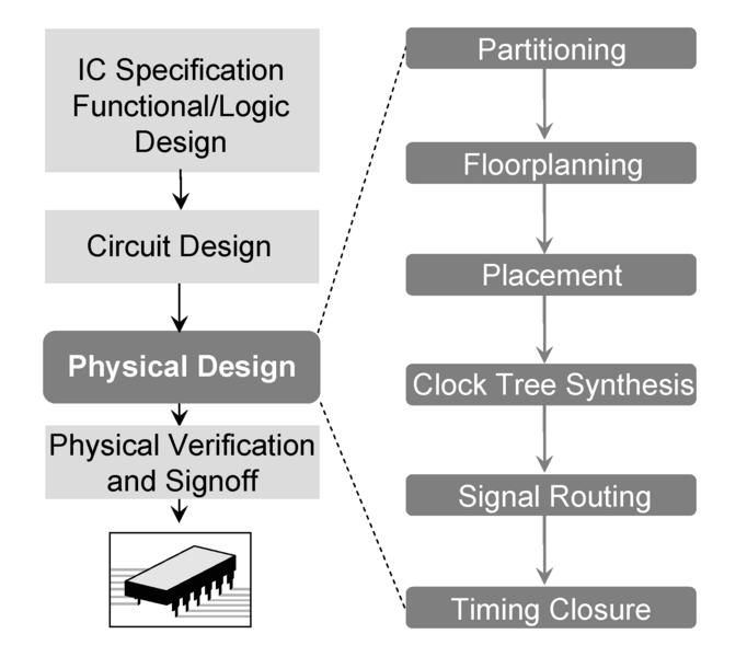 File:FlowPhysicalDesign.png