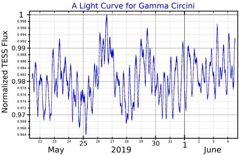 File:GammaCirLightCurve.png