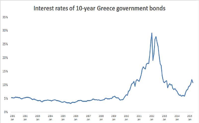 File:Greece gmnt bonds.jpg