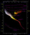 A Hertzsprung-Russell diagram