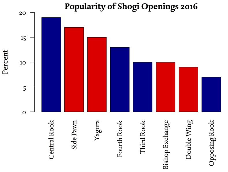 File:ShogiOpeningPop2016.png