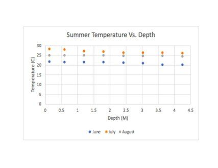 Temperature vs depth on Castle Rock Lake in summer