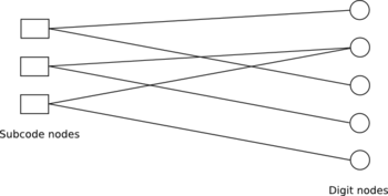 Tanner graph with subcode and digit nodes