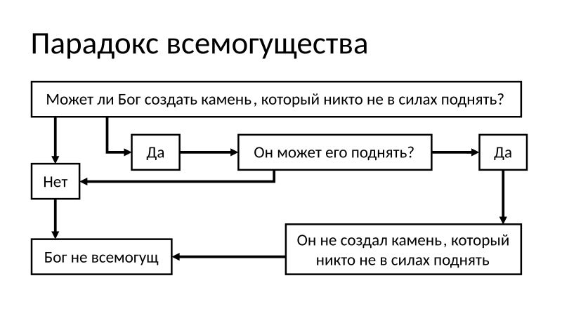 File:Парадокс Всемогущества.svg