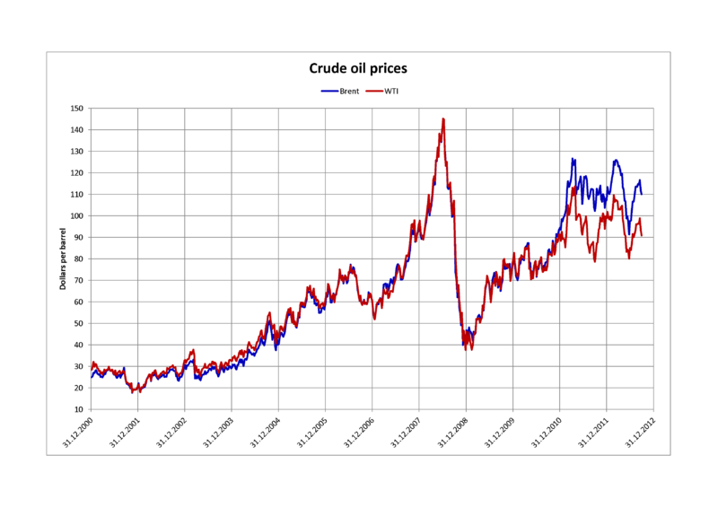 File:Brent versus WTI.png