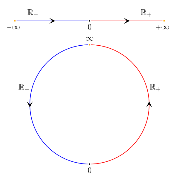 File:Extended Real Numbers.svg