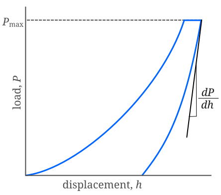 File:Load disp indentation.svg