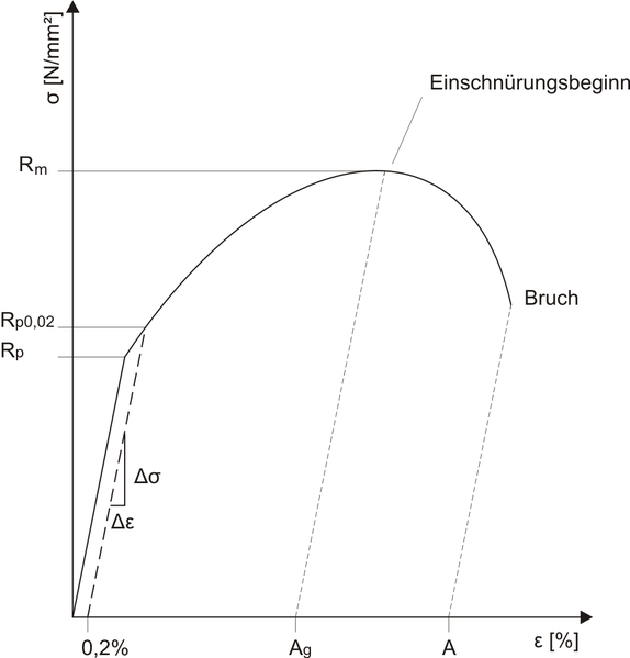 File:Spgs-Dehnungs-Kurve Dehngrenze.png