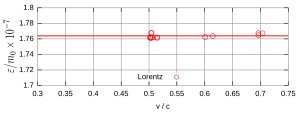 Figure 7. Wolz's data in 13 runs.