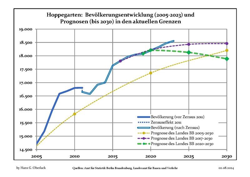 File:Bevölkerungsprognosen Hoppegarten.pdf