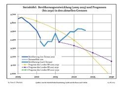 Recent Population Development and Projections (Population Development before Census 2011 (blue line); Recent Population Development according to the Census in Germany in 2011 (blue bordered line); Official projections for 2005-2030 (yellow line); for 2014-2030 (red line); for 2017-2030 (scarlet line)