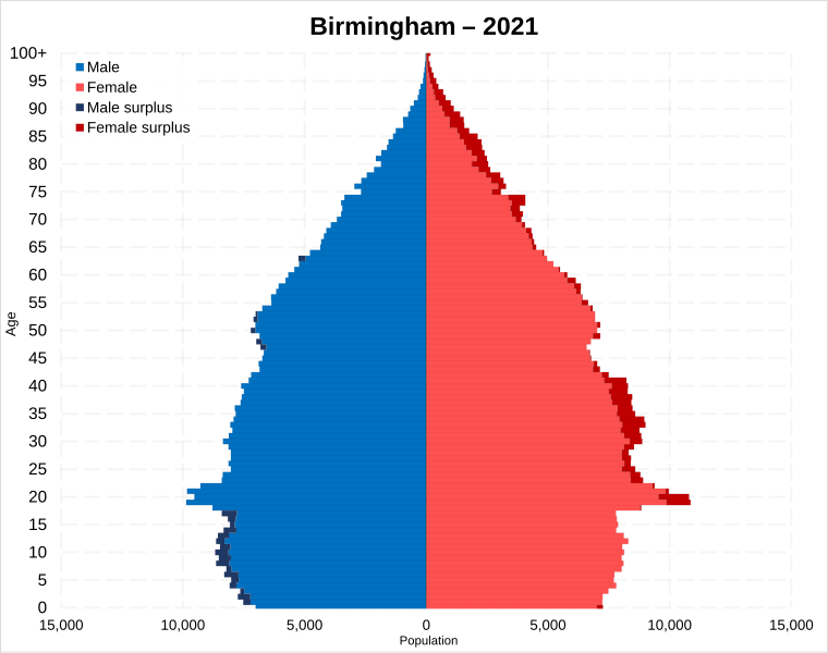 File:Birmingham population pyramid.svg