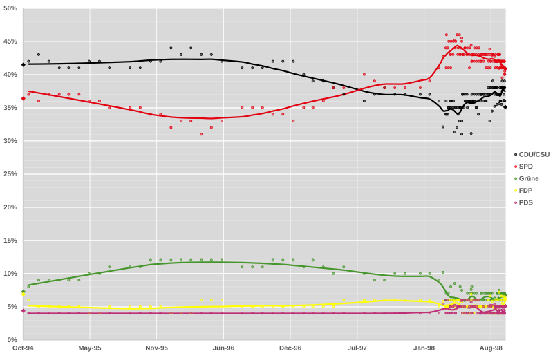 File:Germany 1998 polling.svg