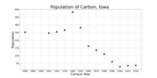 The population of Carbon, Iowa from US census data