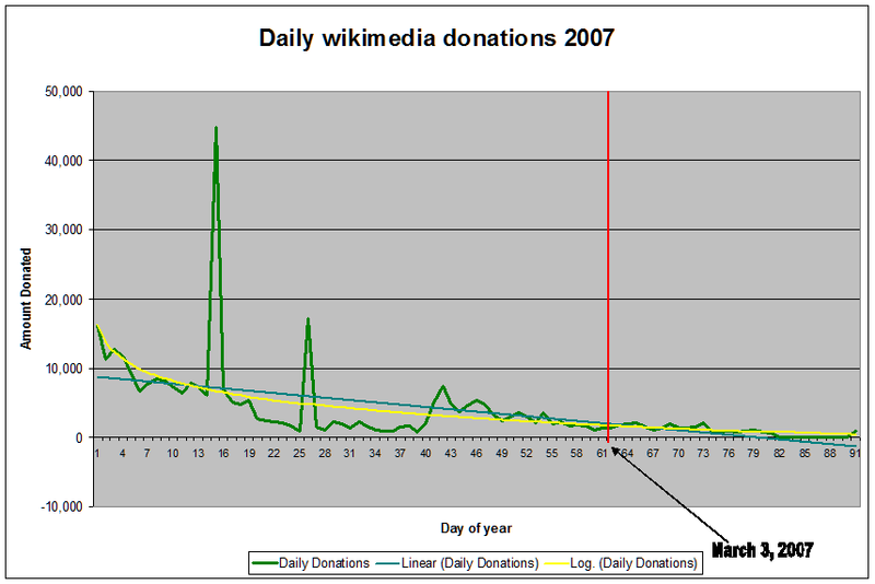 File:Donation Graph.PNG