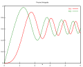 Plot of Fresnel integrals