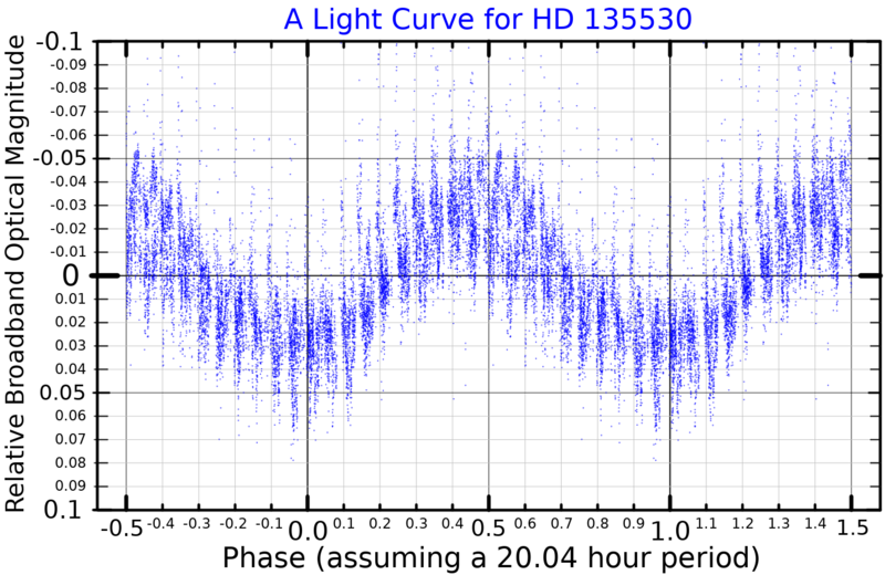 File:HD135530LightCurve.png