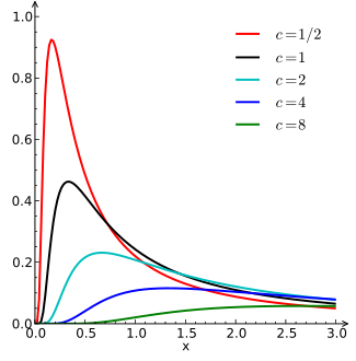 Levy distribution PDF