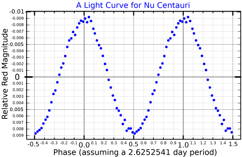 File:NuCenLightCurve.png