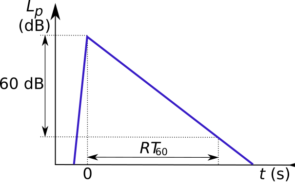 File:Reverberation time diagram.svg