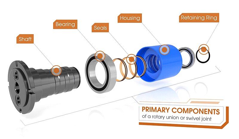 File:Rotary-union-components.jpg