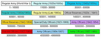 Example of Army Officer Service Number Chart