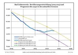 Recent Population Development and Projections (Population Development before Census 2011 (blue line); Recent Population Development according to the Census in Germany in 2011 (blue bordered line); Official projections for 2005-2030 (yellow line); for 2017-2030 (scarlet line)