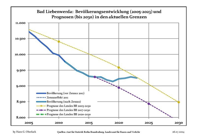 File:Bevölkerungsprognosen Bad Liebenwerda.pdf