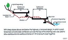 Diagram showing the former profile of a canyon wall with a new profile showing re-graded slopes, re-graded riverbank, medians and a two-tiered highway. The tops of the highway cantilever over the retaining wall, to hide the infrastructure below.