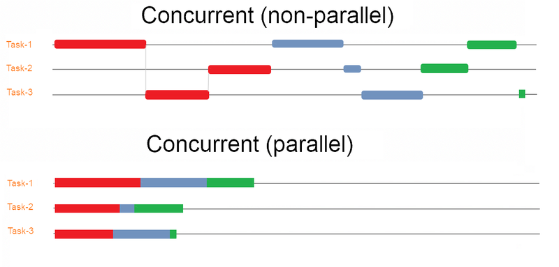 File:Parallel-concurrent.png