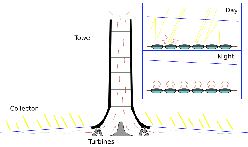 File:Solar Updraft Tower.svg