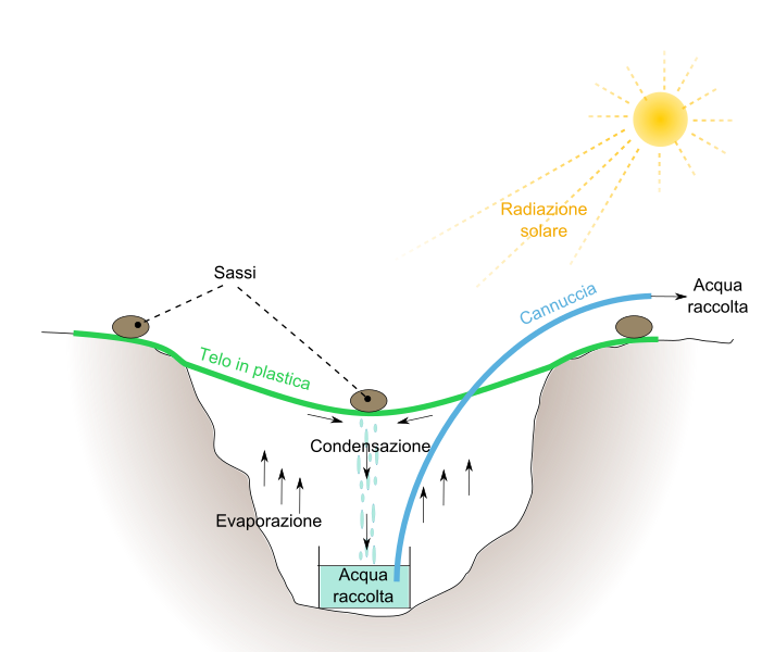 File:Solar still.svg