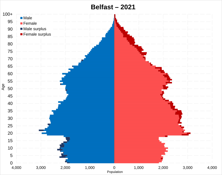 File:Belfast population pyramid.svg