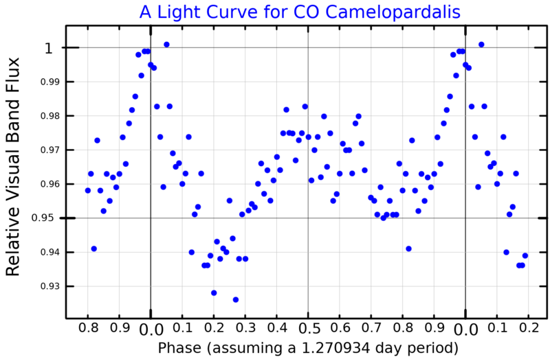 File:COCamLightCurve.png