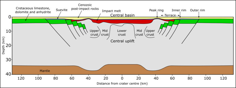 File:Chicxulub schematic section.png