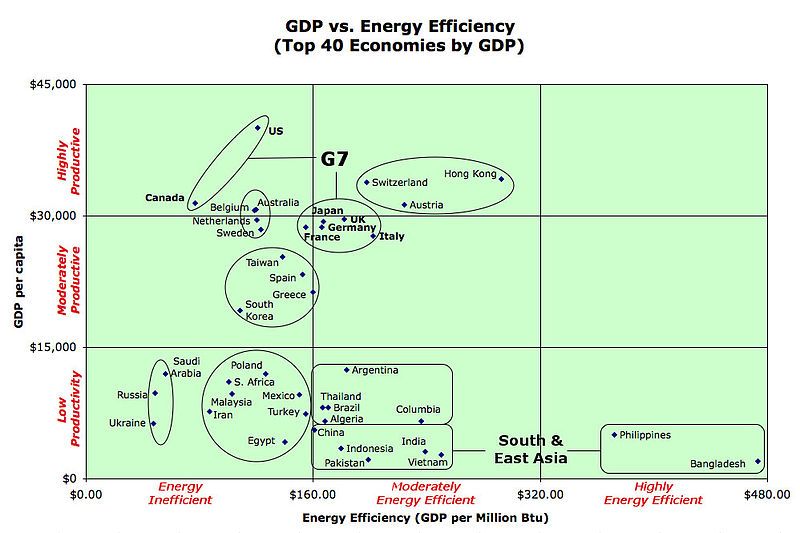 File:Gdp-energy-efficiency.jpg