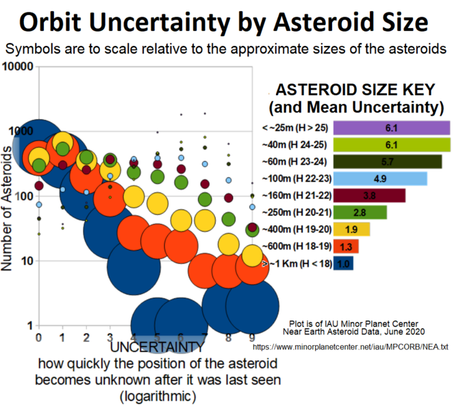 File:NEA-sizes-vs-uncertainties-compact.PNG