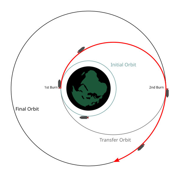 File:Orbital Hohmann Transfer.svg