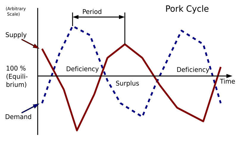 File:Pork-Cycle.svg