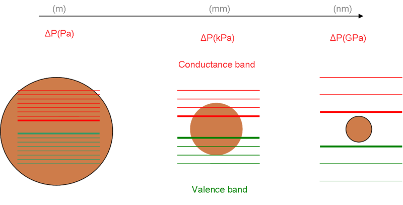 File:Quantum confinement 2.png