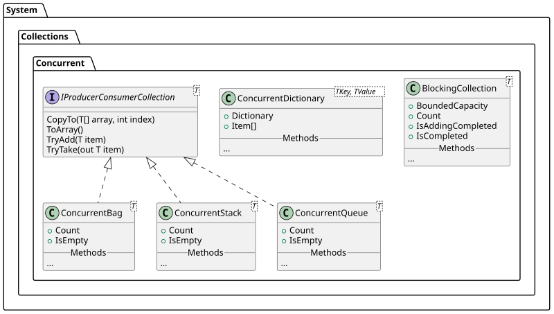 File:UML dotnet concurrent.svg