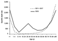 Image 12The difference between the influenza mortality age-distributions of the 1918 epidemic and normal epidemics. Deaths per 100,000 persons in each age group, United States, for the interpandemic years 1911–1917 (dashed line) and the pandemic year 1918 (solid line). (from Influenza pandemic)