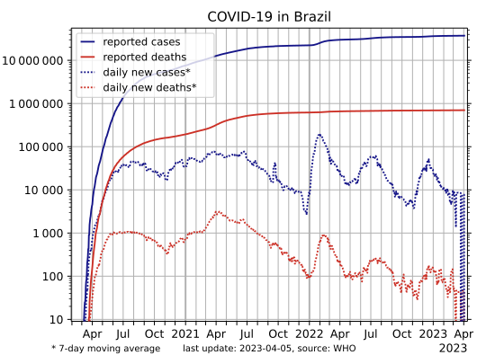 File:COVID-19-Brazil-log.svg