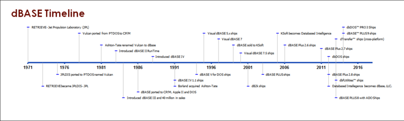 File:DBASE timeline.png